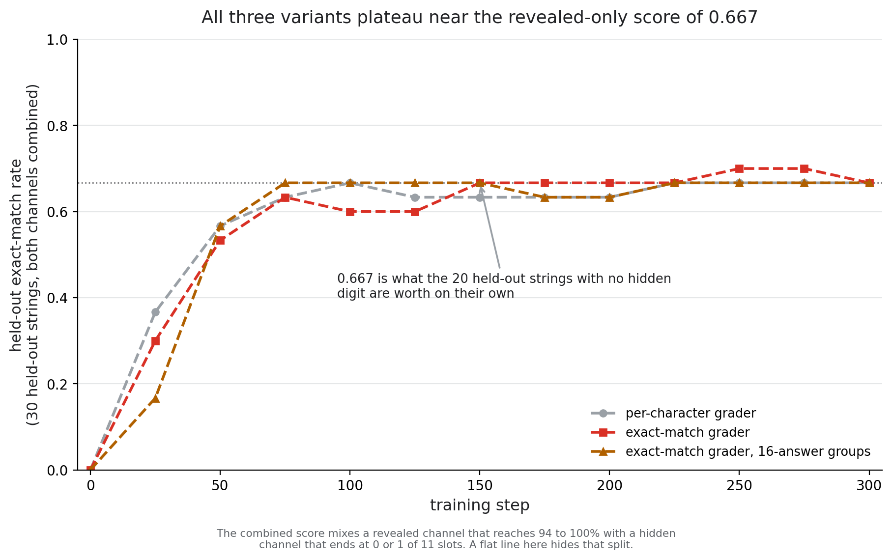 Fig 1. Held-out combined exact-match score for the three training variants over 300 steps: the per-character grader, the exact-match grader, and the exact-match grader with 16-answer groups. All three rise to about 0.667 by step 100 and stay near it, with the exact-match grader reaching 0.700 at steps 250 and 275 before settling back to 0.667. The dotted line marks 0.667, which is what the 20 held-out strings with no hidden digit are worth on their own. Two of the three variants sit on that line at step 300 by exactly that route, translating all 20 and missing all 10 of the strings that contain a hidden digit. The exact-match grader arrives at the same 0.667 by a different route: it misses one of the 20 and gets one of the 10 right.