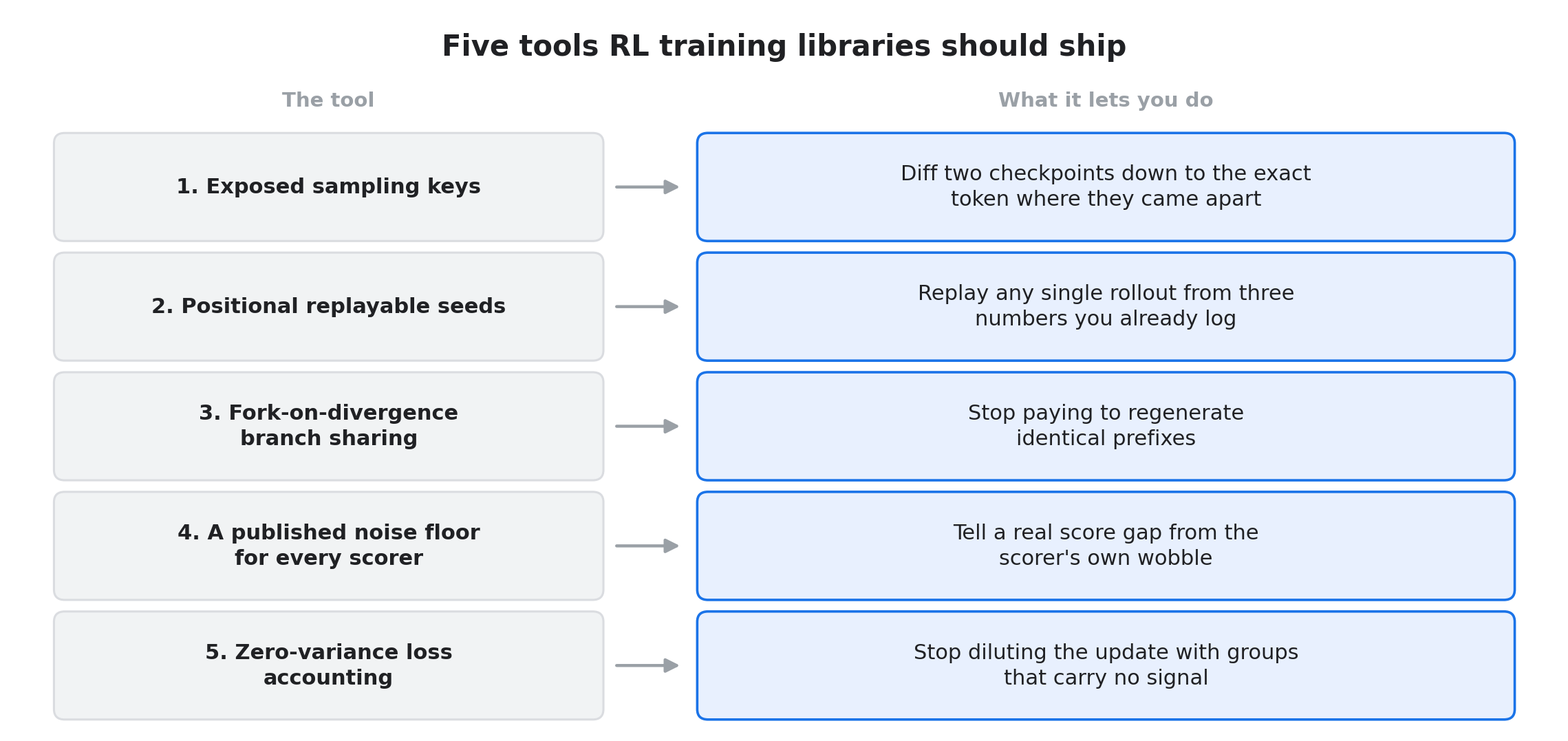 Five rows. Left, the tool. Right, what it lets you do. 1. Exposed sampling keys: diff two checkpoints down to the exact token where they came apart. 2. Positional replayable seeds: replay any single rollout from three numbers you already log. 3. Fork-on-divergence branch sharing: stop paying to regenerate identical prefixes. 4. A published noise floor for every scorer: tell a real score gap from the scorer's own wobble. 5. Zero-variance loss accounting: stop diluting the update with groups that carry no signal.