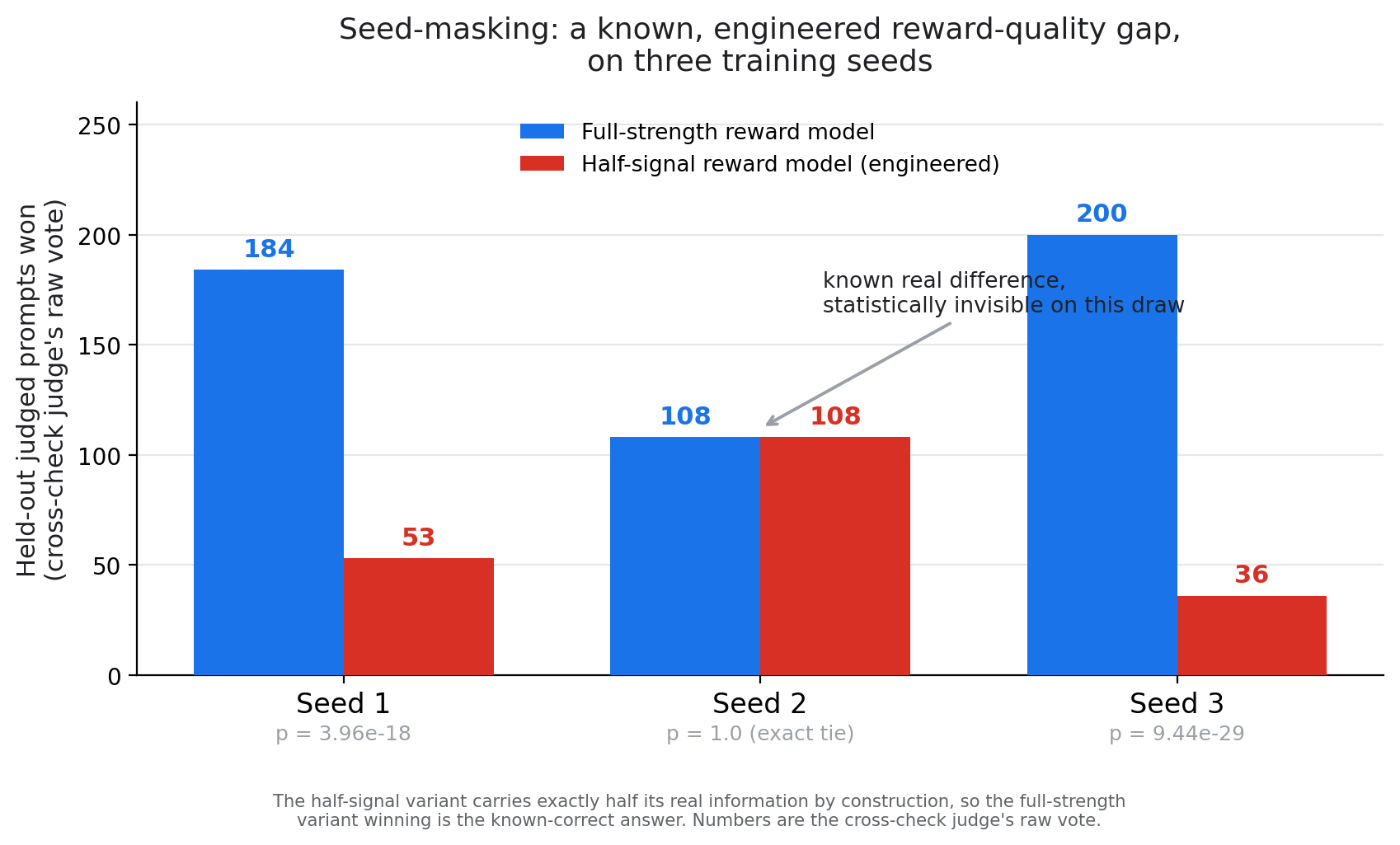 Grouped bar chart, three training seeds. Seed 1: full-strength reward model 184 wins to half-signal reward model's 53 (p = 3.96e-18). Seed 2: 108 wins to 108 wins, an exact tie (p = 1.0), annotated "known real difference, statistically invisible on this draw." Seed 3: 200 wins to 36 (p = 9.44e-29). All bars are the cross-check judge's raw vote.