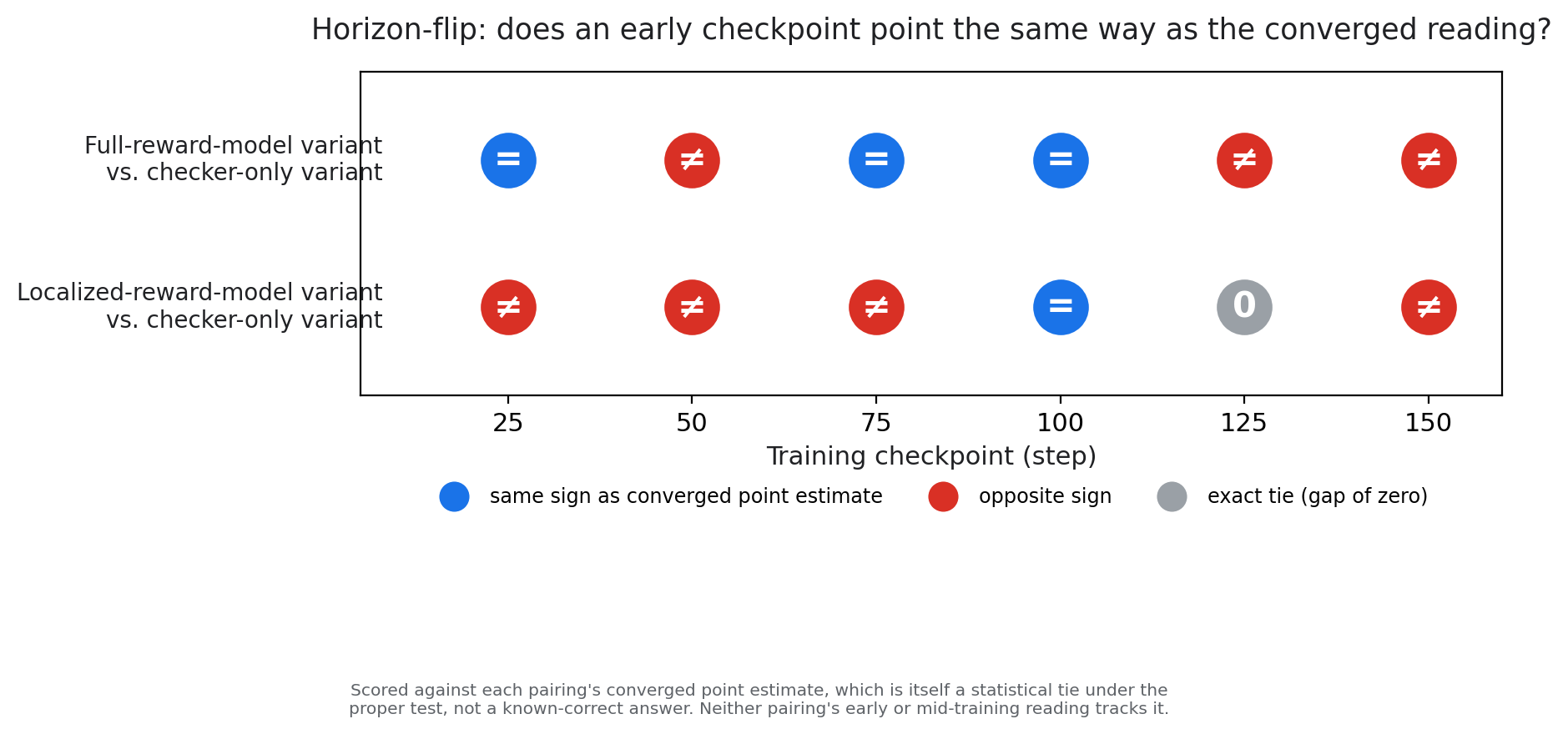 Two rows of six markers, one marker per training checkpoint from step 25 to step 150. Each marker scores whether that checkpoint's reading has the same sign as the same pairing's converged point estimate, which is itself a tie under the proper test rather than a known correct answer. The top row shows the full-reward-model variant against the checker-only variant. It matches the converged sign at steps 25, 75, and 100, and takes the opposite sign at steps 50, 125, and 150. The bottom row shows the localized-reward-model variant against the checker-only variant. It takes the opposite sign at steps 25, 50, 75, and 150, lands on an exact tie at step 125, and matches at step 100.