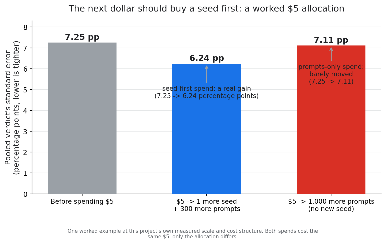 Bar chart, three bars. Before spending the $5, the pooled verdict's standard error is 7.25 percentage points. Spending the $5 on one more seed plus 300 more prompts tightens it to 6.24 percentage points. Spending the same $5 entirely on 1,000 more prompts, with no new seed, leaves it at 7.11 percentage points, barely moved.