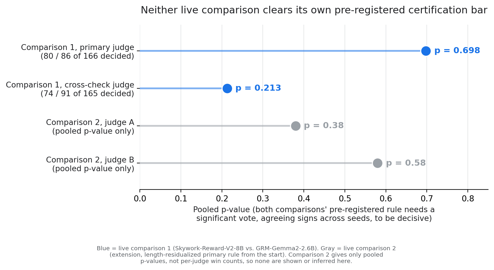 Dot plot, pooled p-value per judge for both live comparisons. None clears significance. Live comparison 1 (Skywork-Reward-V2-8B vs. GRM-Gemma2-2.6B): primary judge p = 0.698 (80 wins to 86 across 166 decided prompts), cross-check judge p = 0.213 (74 to 91 of 165 decided). Live comparison 2 (OA-DeBERTa vs. GRM-Gemma2-2.6B, length-residualized primary rule from the start): primary judge p = 0.38 (122 wins for GRM to 137 for OA-DeBERTa across 259 decided prompts), cross-check judge p = 0.58 (125 to 135 across 260 decided).