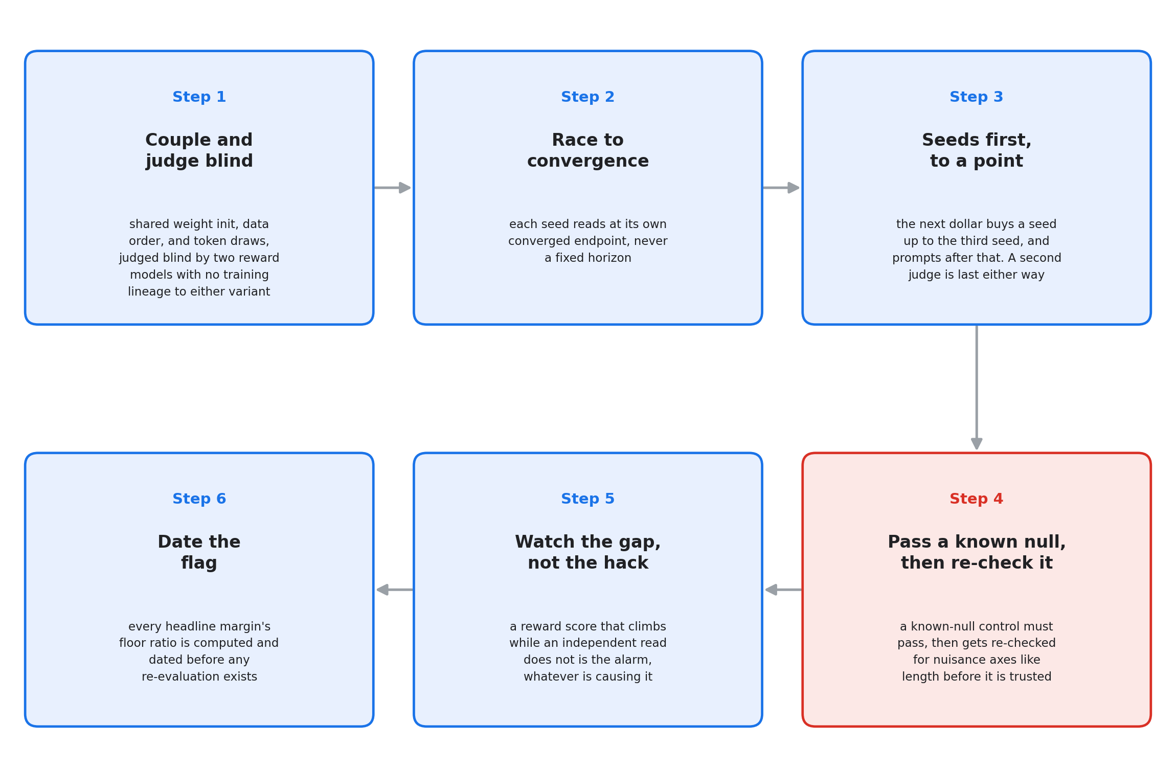 Six-box pipeline diagram in a two-row grid. Top row, left to right: Step 1, Couple and judge blind. Step 2, Race to convergence. Step 3, Seeds first, to a point. An arrow drops from Step 3 straight down to Step 4, positioned below it in the bottom row. Bottom row, right to left, continuing the flow: Step 4, Pass a known null, then re-check it, shown in red as the one step whose first pass was revised after a length confound. Step 5, Watch the gap, not the hack. Step 6, Date the flag, on the far left. Reading the bottom row right to left keeps the sequence 4 to 5 to 6 unbroken.