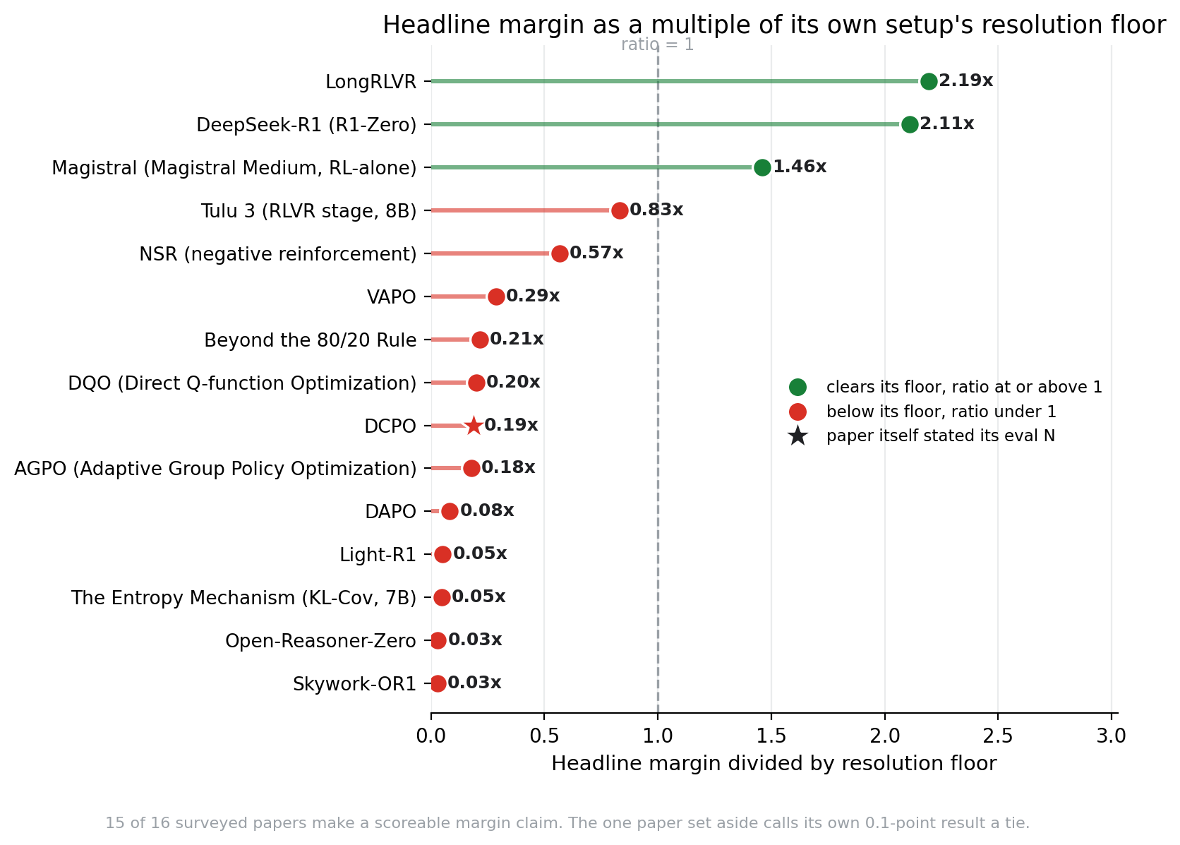Horizontal lollipop chart, headline margin divided by detection floor, one row per paper, sorted descending, with a ratio-equals-1 reference line. Three rows clear their floor: LongRLVR at 2.19, DeepSeek-R1 at 2.11, and Magistral at 1.46. Twelve rows sit below the line, from Tulu 3 at 0.83 down through NSR at 0.57, VAPO at 0.29, Beyond the 80/20 Rule at 0.21, DQO at 0.20, DCPO at 0.19, AGPO at 0.18, DAPO at 0.08, the Entropy Mechanism and Light-R1 at 0.05, and Open-Reasoner-Zero and Skywork-OR1 at 0.03.