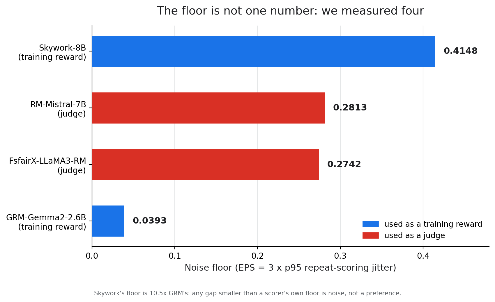 Horizontal bar chart of noise floors for four scoring models. Skywork-8B (training reward): 0.4148. RM-Mistral-7B (judge): 0.2813. FsfairX-LLaMA3-RM (judge): 0.2742. GRM-Gemma2-2.6B (training reward): 0.0393. Skywork's floor is 10.5x GRM's, measured with the same protocol on the same 64 items the same day.