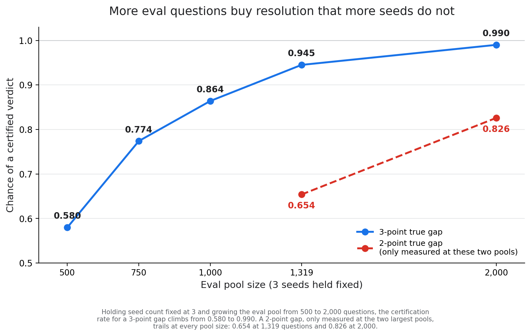 Line chart of the chance the two-part rule calls a winner as the eval pool grows from 500 to 2,000 questions with seed count held fixed at 3, for a true gap shared by all three seeds. For a 3-point shared gap the chance climbs from 0.580 at 500 questions to 0.774 at 750, 0.864 at 1,000, 0.945 at 1,319, and 0.990 at 2,000. For a 2-point shared gap, only measured at the two largest pools, the chance is 0.654 at 1,319 questions and 0.826 at 2,000, trailing the 3-point gap at both points.