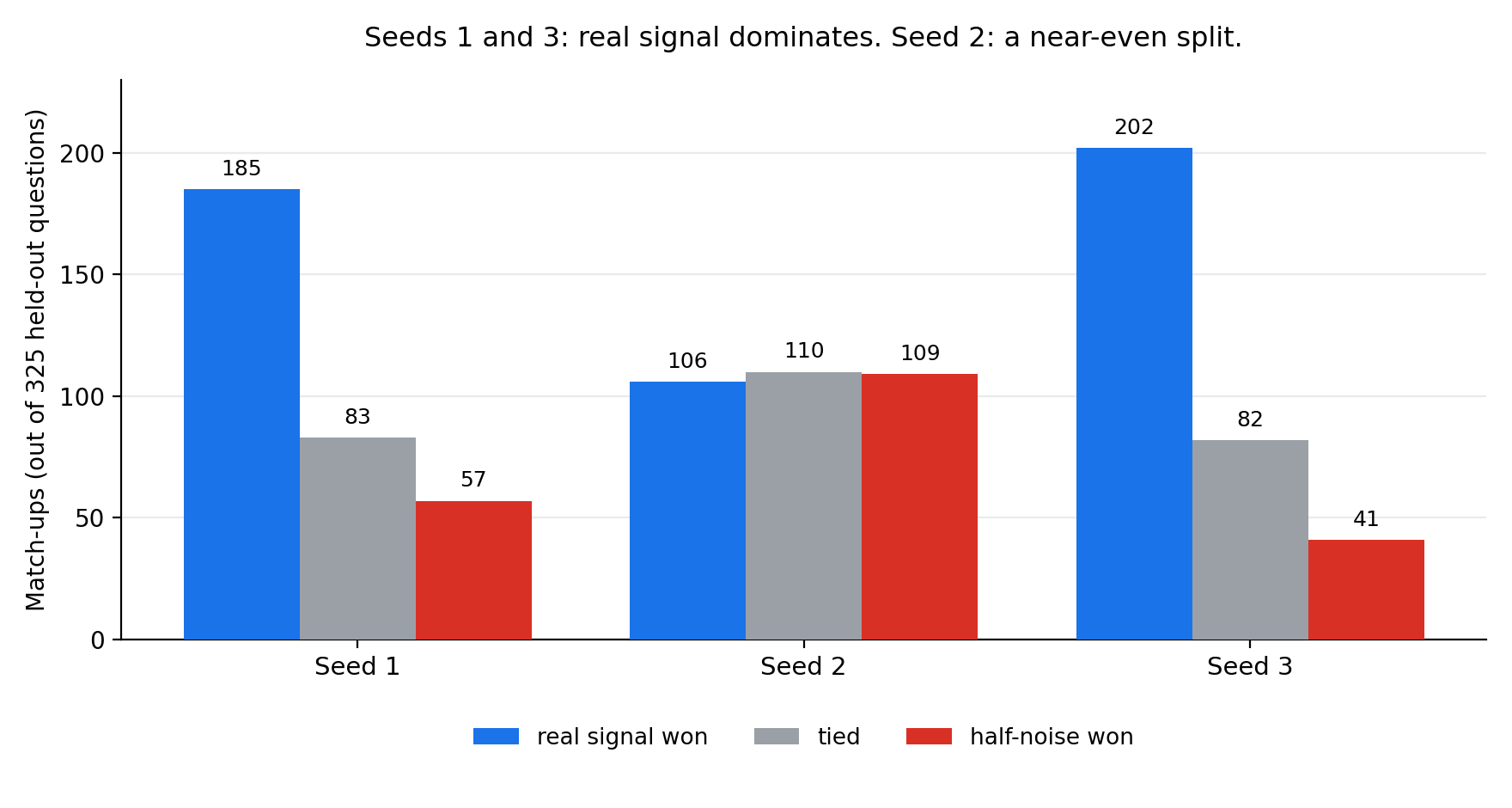 Three side-by-side bar groups, one per seed, each split into real-signal-won / tied / half-noise-won out of 325 head-to-head match-ups. Seeds 1 and 3 show the real-signal bar dominating. Seed 2 shows all three bars nearly equal.