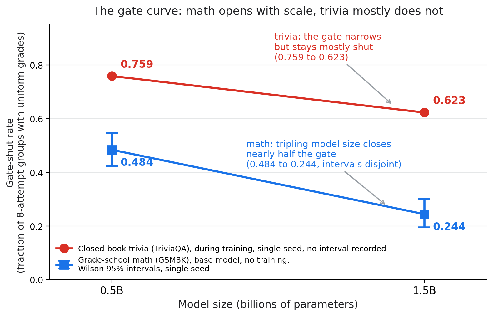 Line chart of the shut-gate rate against model size, 0.5B versus 1.5B. The GSM8K line, a base-model reading taken before any training and drawn with 95% intervals, drops from 0.484 to 0.244. The TriviaQA line, an in-training reading from the earlier runs and carrying no recorded interval, stays high and narrows only slightly, 0.759 to 0.623.