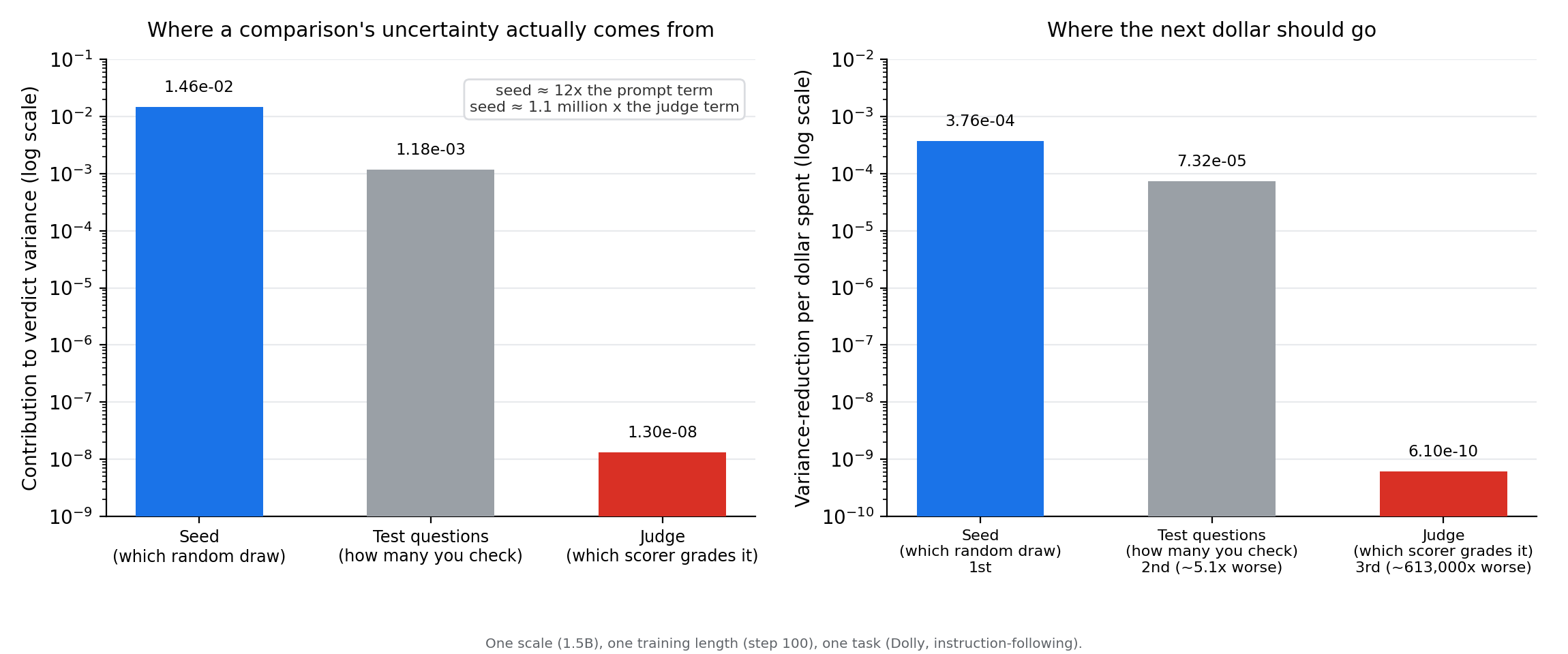 Two log-scale bar charts. Left: contribution to a training comparison's verdict variance, seed 1.46e-02, test questions 1.18e-03, judge 1.30e-08. Right: variance-reduction per dollar spent, seed 3.76e-04 (1st), test questions 7.32e-05 (2nd, about 5x worse), judge 6.10e-10 (3rd, about 613,000x worse).