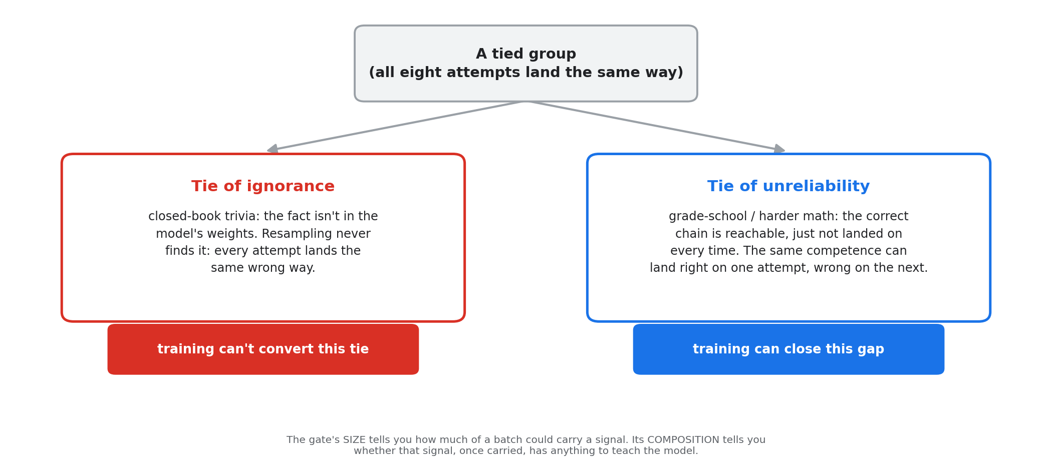 A tied group (all eight attempts land the same way) branches into two cases. Left, tie of ignorance: closed-book trivia, the fact isn't in the model's weights, resampling never finds it, training can't convert this tie. Right, tie of unreliability: grade-school and harder math, the correct chain is reachable but not landed on every time, training can close this gap.
