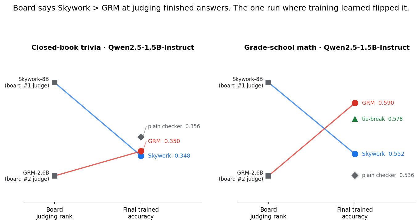 Our own judging ranking says Skywork beats GRM at judging finished answers. The trivia panel (1.5B) sat flat at its starting accuracy, a null with no order to predict. The 0.5B trivia run, not pictured, was the same null. The grade-school-math panel is the one run that learned, and there that order came out inverted in training.