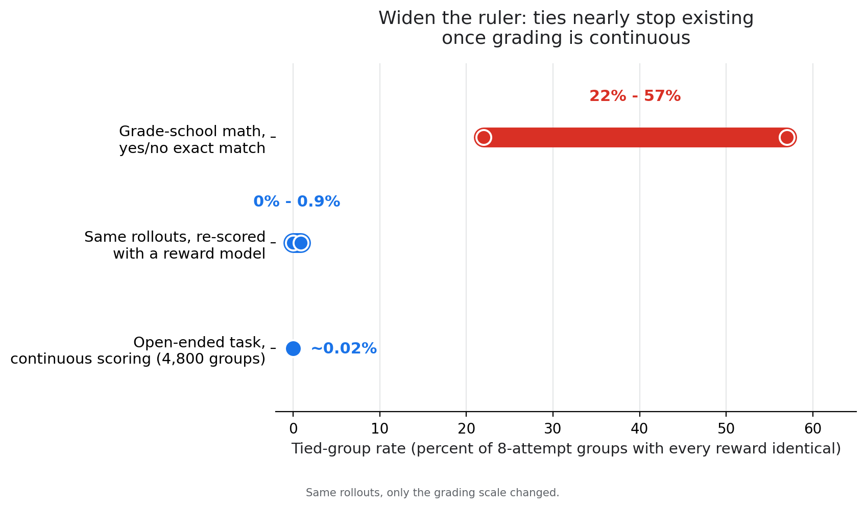 Three rows. Grade-school math, yes/no exact match: tied-group rate ranges 22% to 57% across four temperatures. The same rollouts, re-scored with a reward model: 0% to 0.9%. A separate open-ended task graded throughout by two continuous scoring models: 0 of 4,800 groups exactly tied, 1 more within the near-tie window (0.02%).
