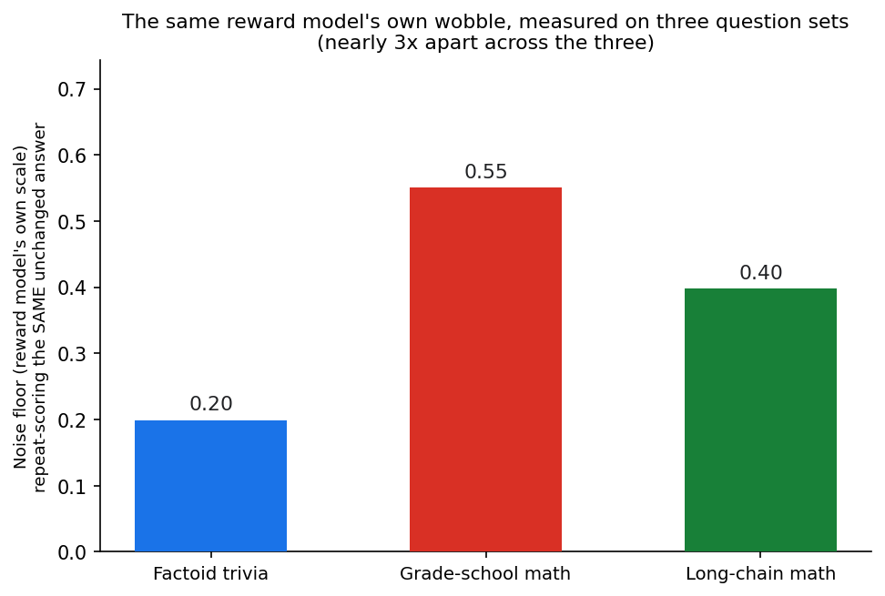 The same reward model's own wobble, measured on three different question sets, moved nearly 3x