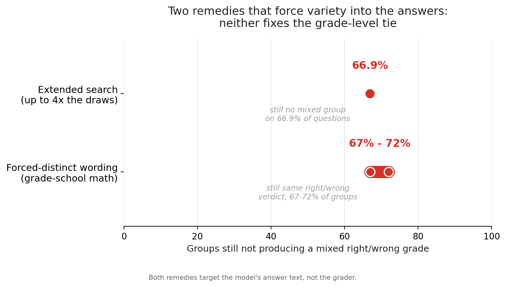 Two remedies, both still leaving most groups tied on grade. Extended search, up to 4 times the normal draw budget: still no mixed group on 66.9% of questions. Forced-distinct wording on grade-school math: still the same right/wrong verdict on 67% to 72% of groups.
